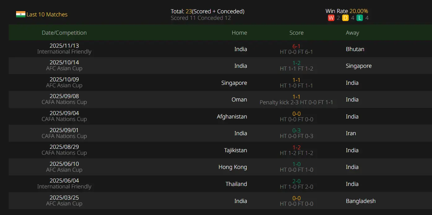AFC Asian Cup 2027 Qualifier, Bangladesh VS India,Prediction,camel.live