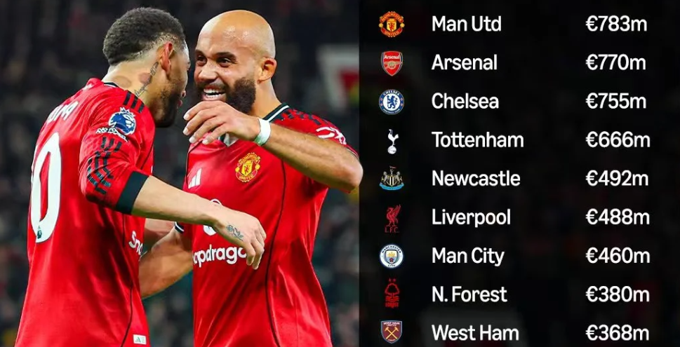 €783M शुद्ध खर्च का राजा! मैन यूटीडी ने पीएल 5-सीजन सूची में शीर्ष स्थान हासिल किया, ब्राइटन एकमात्र लाभदायक क्लब!